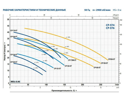 Насос центробежный Pedrollo CP 170M-ST4