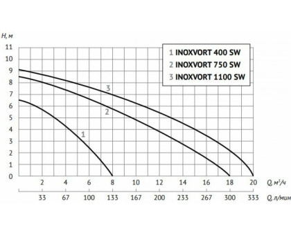 Дренажный насос INOXVORT 750 SW