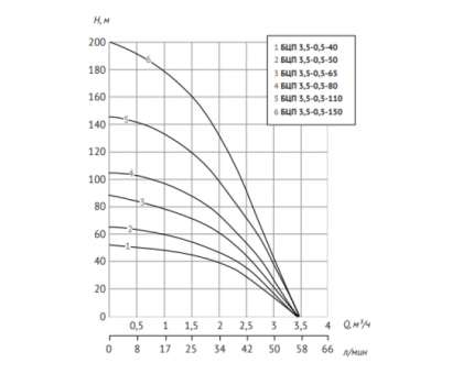 Погружной насос БЦП 3,5-0,5-65 (550 Вт,1 м) ном Q1,8 м³/ч-65