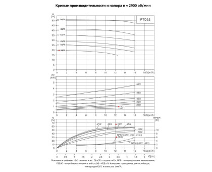 Циркуляционный насос In-Line PURITY PTD 32-18/2