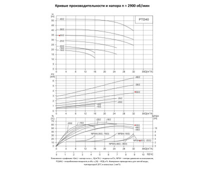 Циркуляционный насос In-Line PURITY PTD 40-30/2