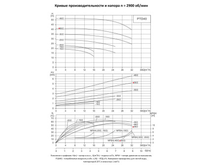 Циркуляционный насос In-Line PURITY PTD 40-36/2