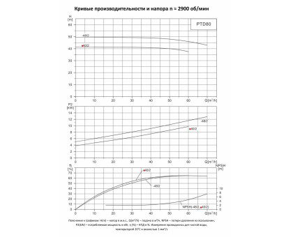 Циркуляционный насос In-Line PURITY PTD 80-40/2