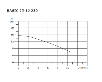 Циркуляционный насос Shinhoo Basic 25-16