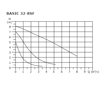 Циркуляционный насос Shinhoo Basic 32-8SF