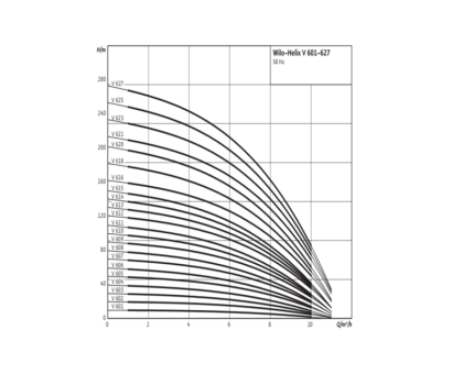 Насос многоступенчатый вертикальный HELIX V 608-1/16/E/S/400-50 PN16 3х400В/50 Гц Wilo 4201417
