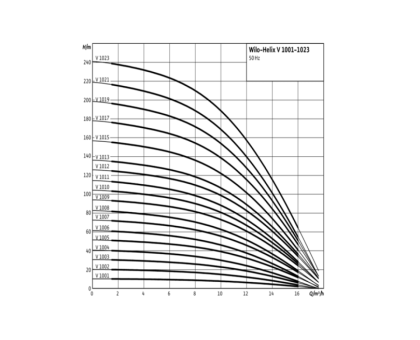 Насос многоступенчатый вертикальный HELIX V 1012-1/16/E/S/400-50 PN16 3х400В/50 Гц Wilo 4201308