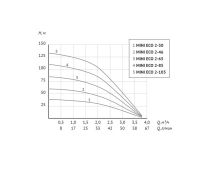 Насос Unipump MINI ECO 2-85