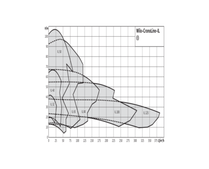 Насос ин-лайн с сухим ротором IL 32/160-3/2 PN16 3х400В/50 Гц Wilo 2786080